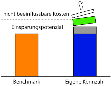 Benchmarking