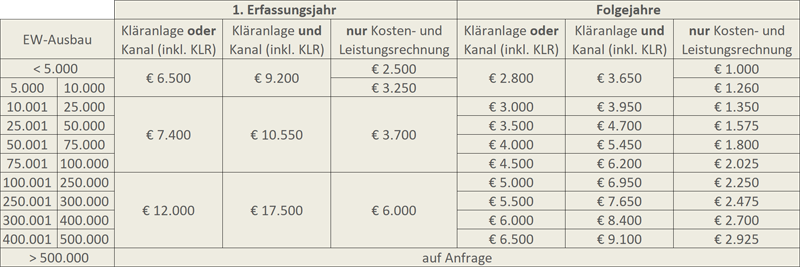 Kostentabelle