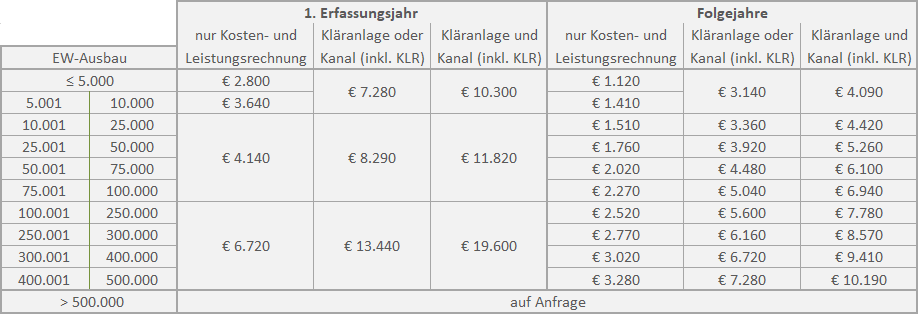 Kostentabelle